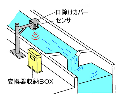 上下水道設備や発電所、工場など各種用水路で幅広く活用