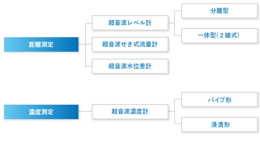 超音波計測器ラインナップ
