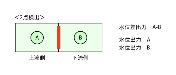 測定点配置例