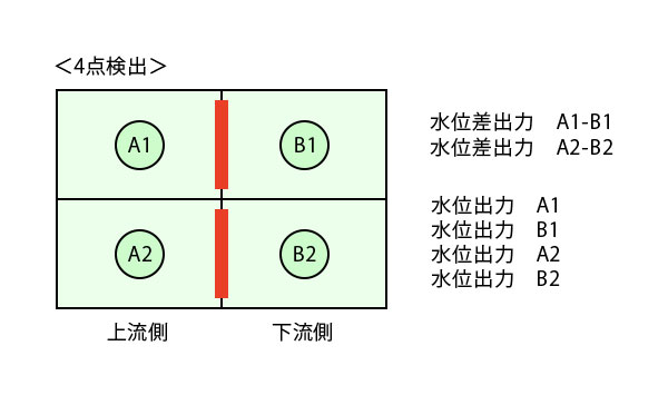 測定点配置例